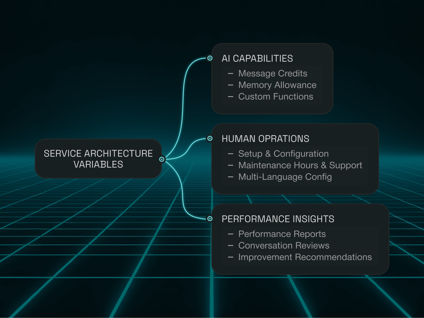AI chatbot service design process diagram